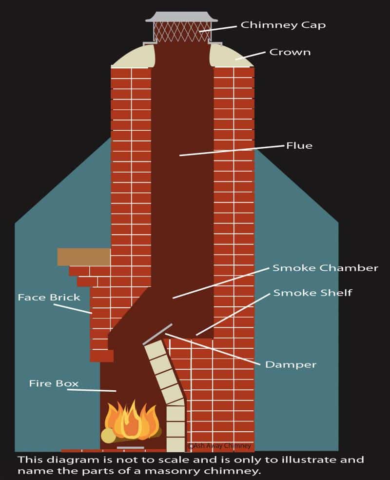 Flue vs. Fireplace Damper