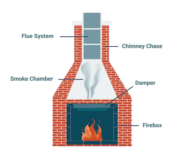 Diagram of a labeled fireplace, including parts and explanation of what a flue is