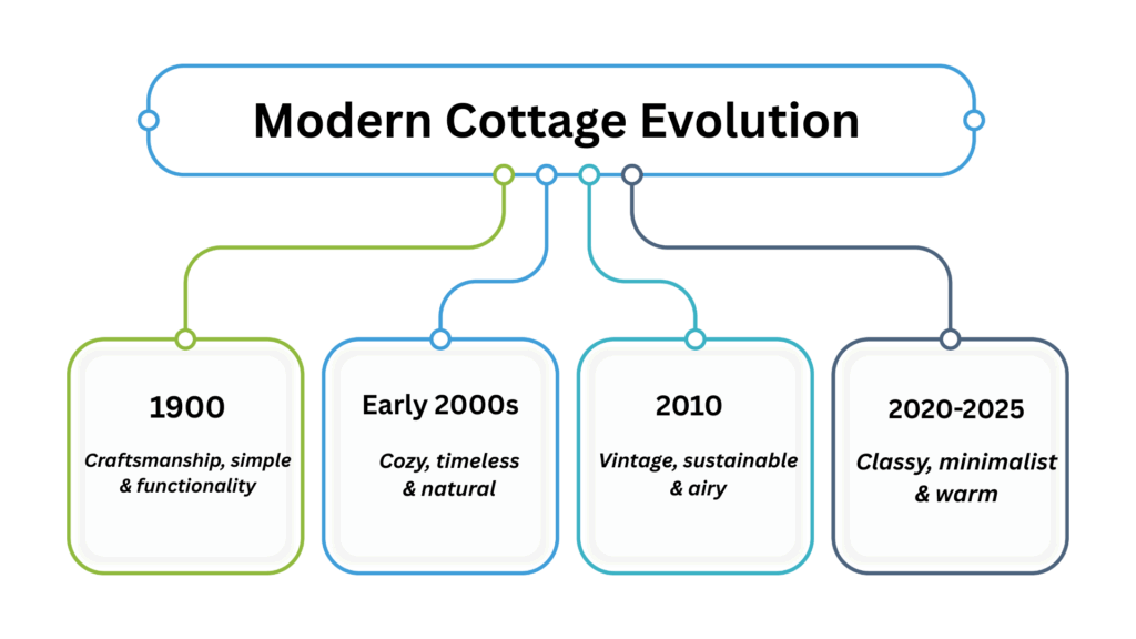 the evolution of modern cottage
